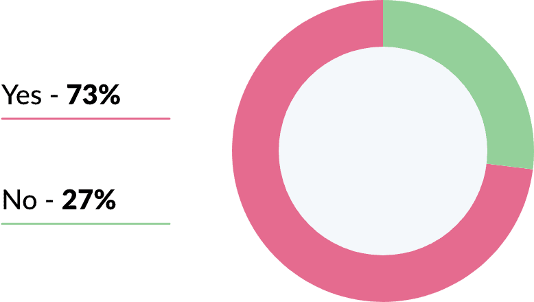 Do you write/read/send text messages or emails while driving? graph