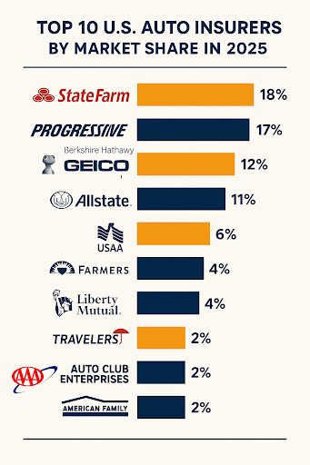 Top 10 US Auto Insurers 2025