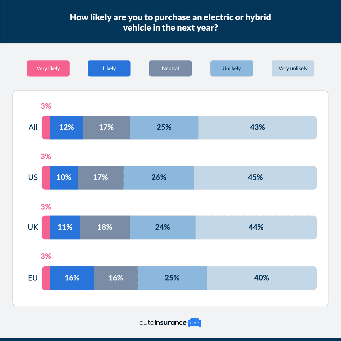 Electric and hybrid vehicle survey