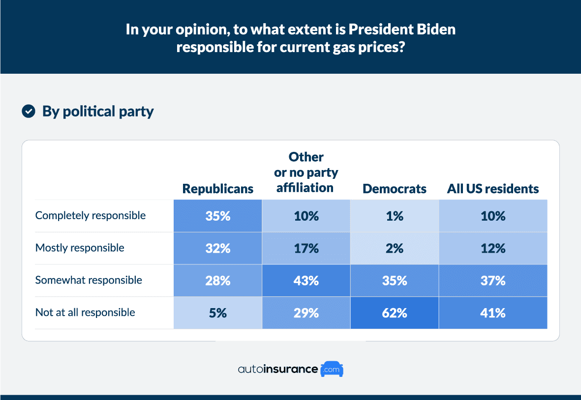 Biden responsibility for gas prices survey