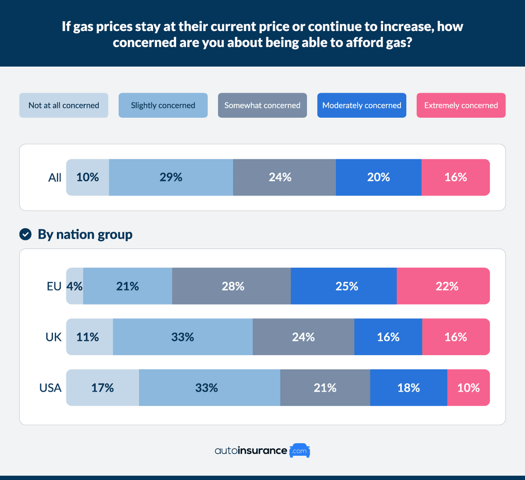 Gas prices comparison chart