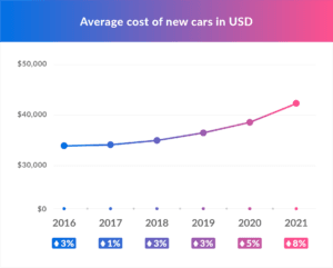 Average cost of new cars