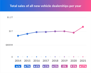 Dealership sales 