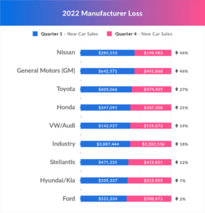 Manufacturer loss