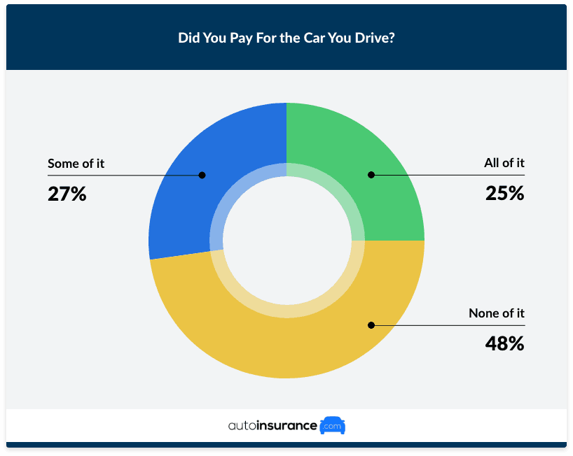 Did You Pay For the Car You Drive? Chart