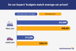 car budget graph
