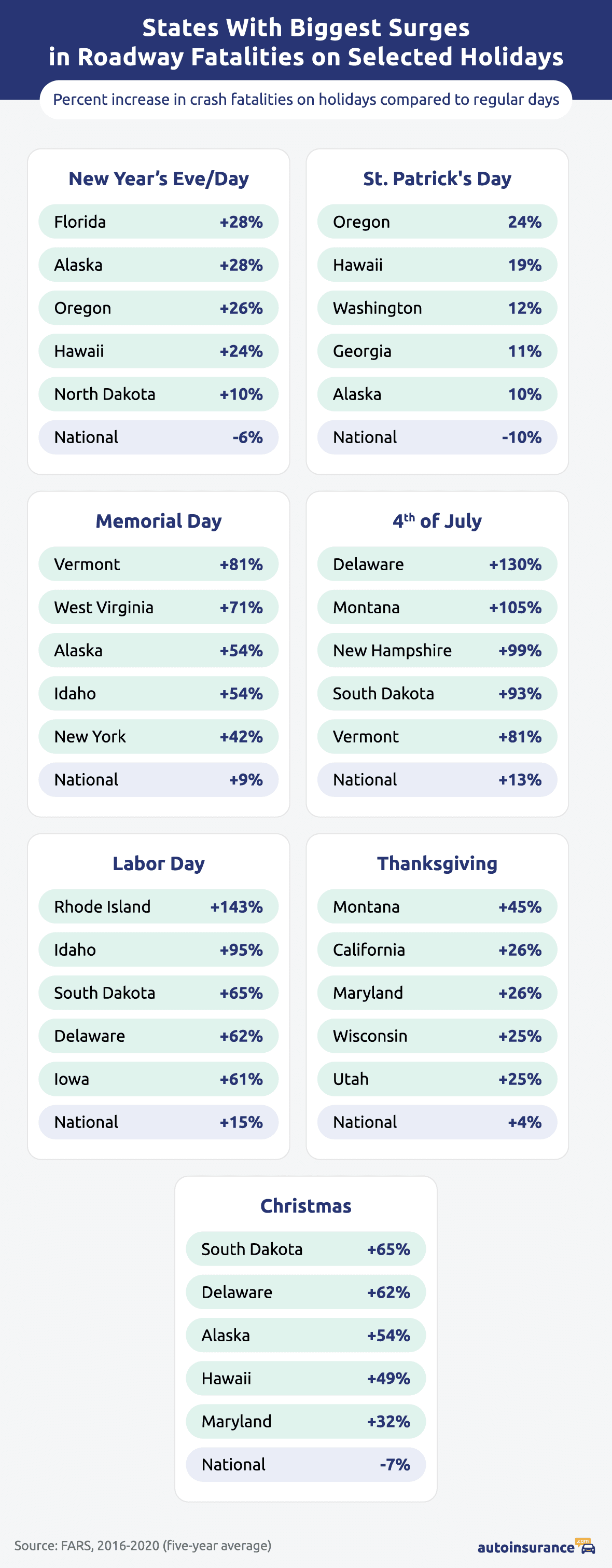 States with Biggest Surges in Roadway Fatalities on Selected Holidays