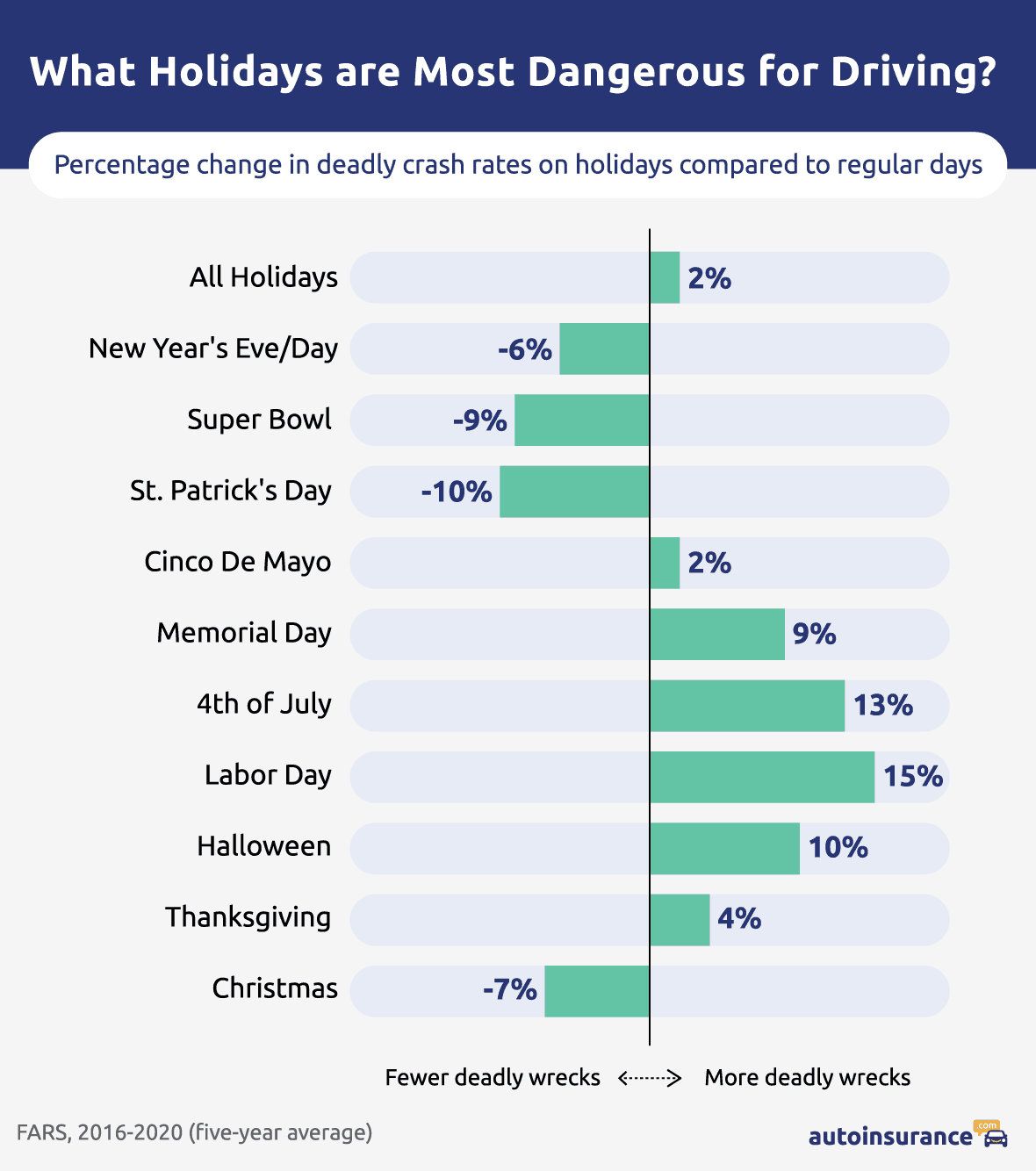 What Holidays are Most Dangerous for Driving