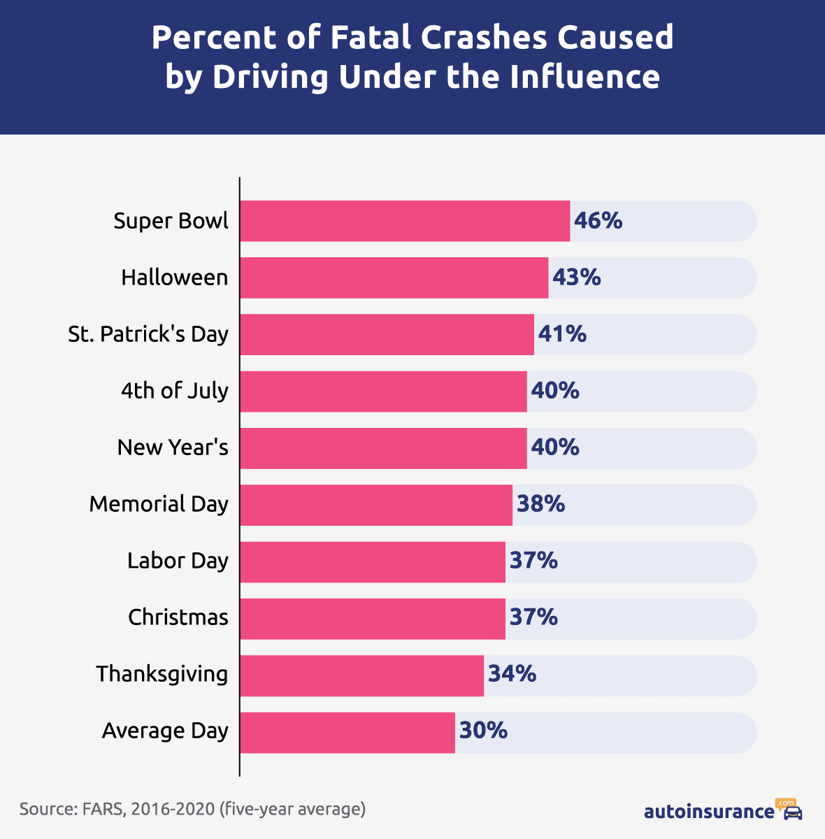 Percent of Fatal Crashes Caused by Driving Under the Influence