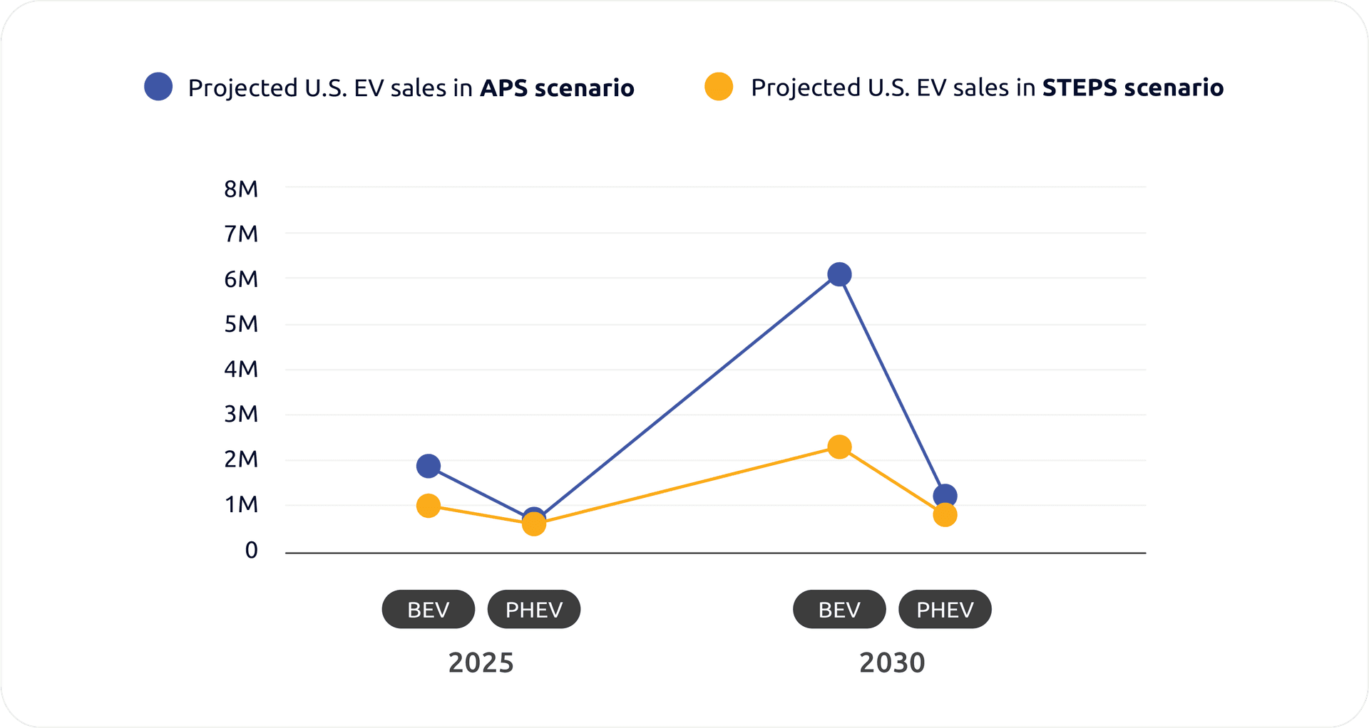 Projected United States EV sales in APS scenario versus STEPS scenario