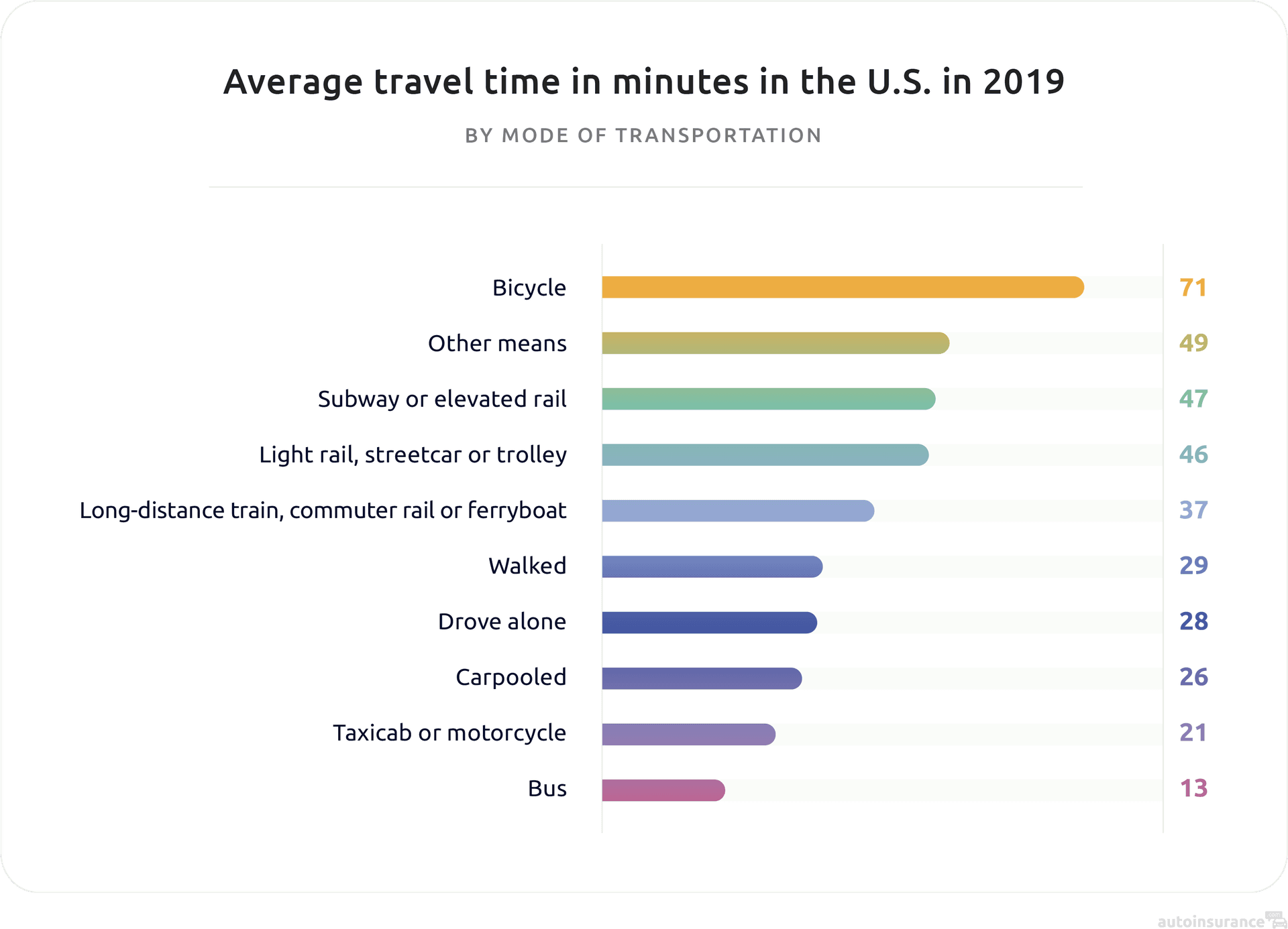Average travel time in minutes in the United States in 2019
