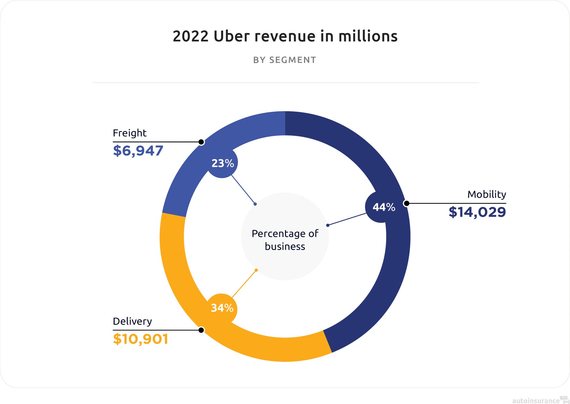2022 Uber revenue in millions