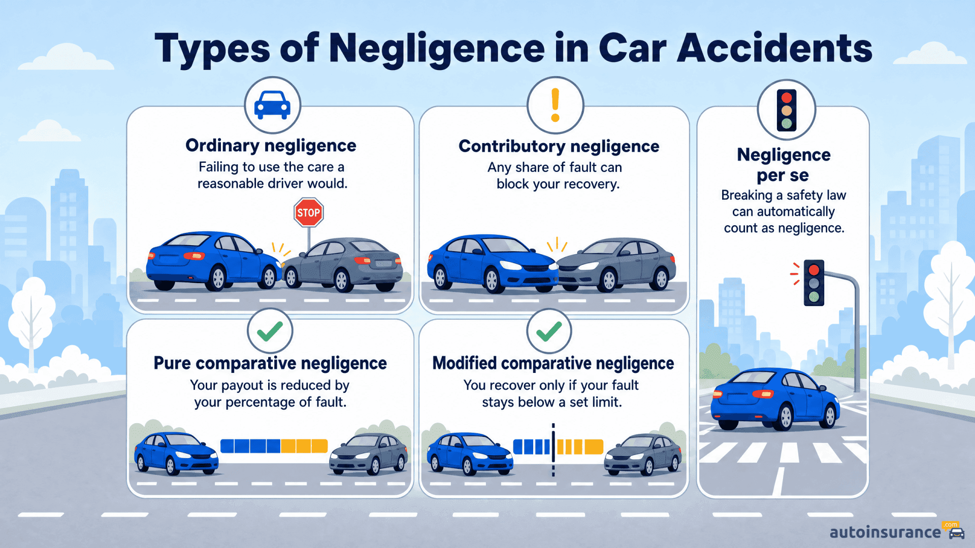 Infographic showing five different legal types of negligence in vehicle accidents.