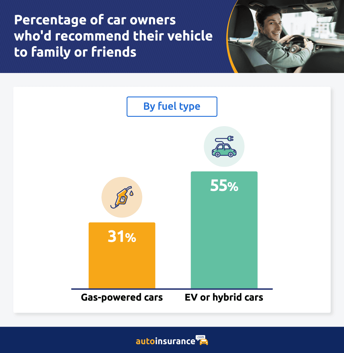 Percentage of car owners who would recommend their vehicle to family or friends