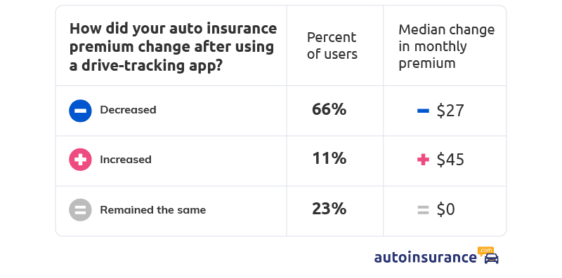 auto insurance premium change after using a drive-tracking app graph