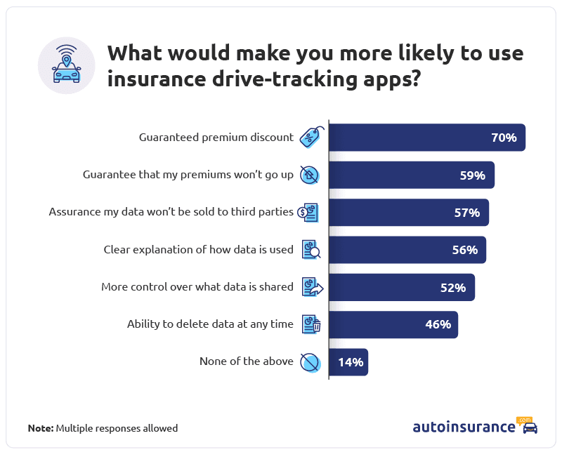 Reasons for using a drive-tracking app graph