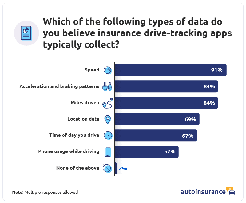 Drive-tracking app data collection type graph