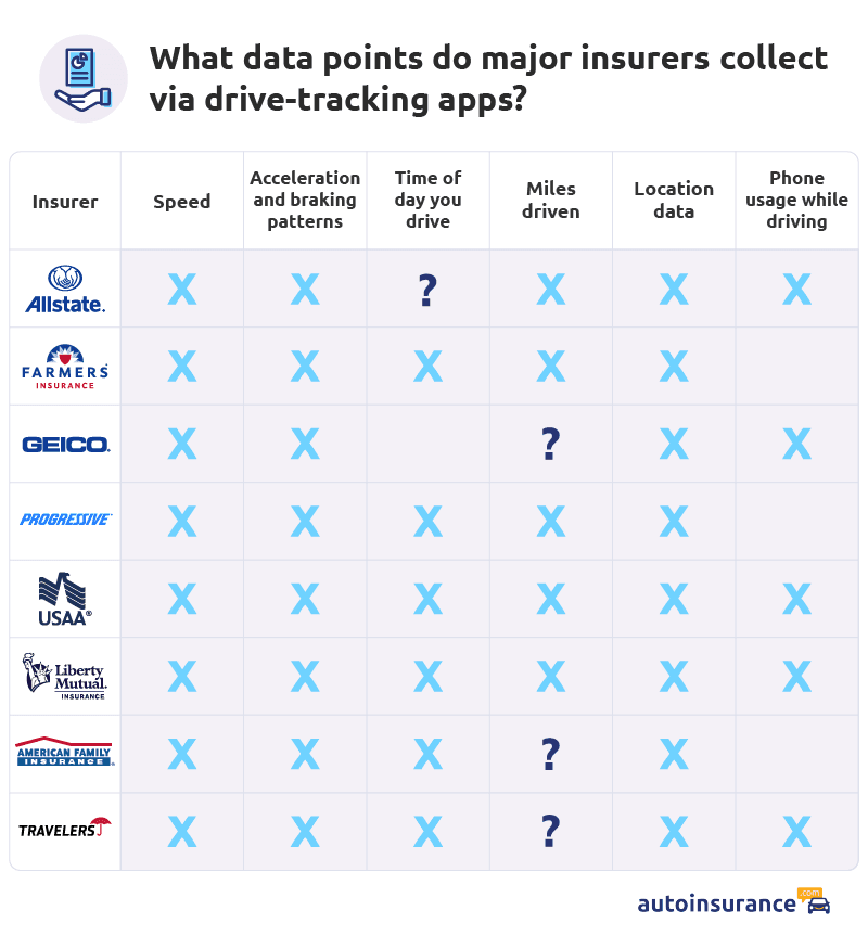 Data points that insurers collect graph