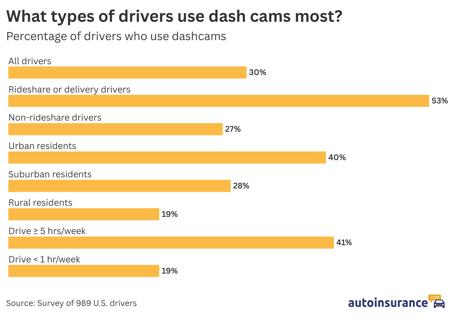 dash cam usage rates