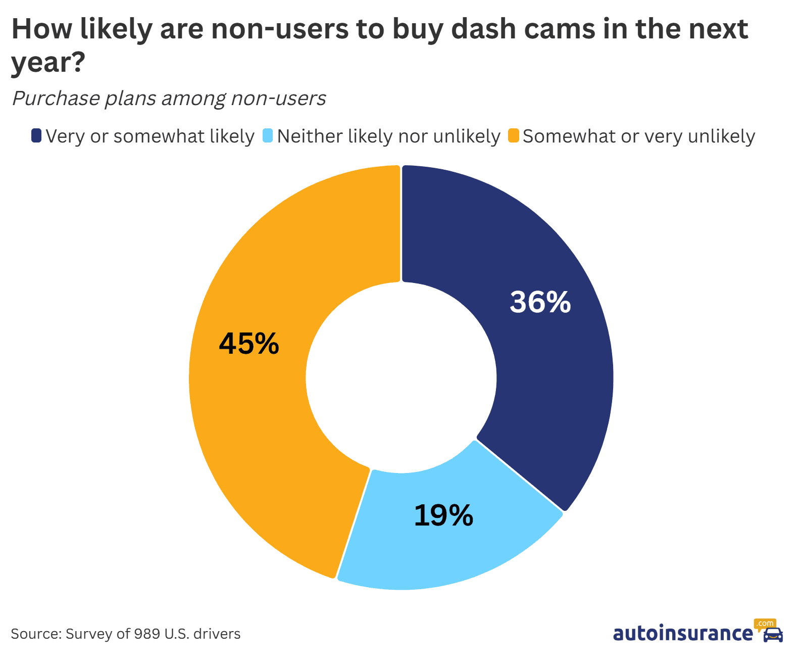 purchase plans for dash cams