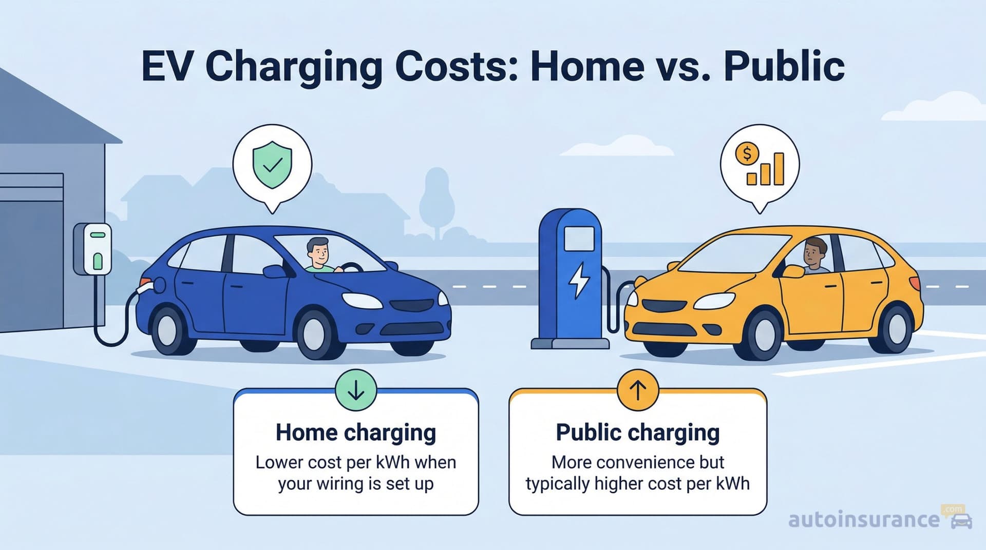 EV charging costs