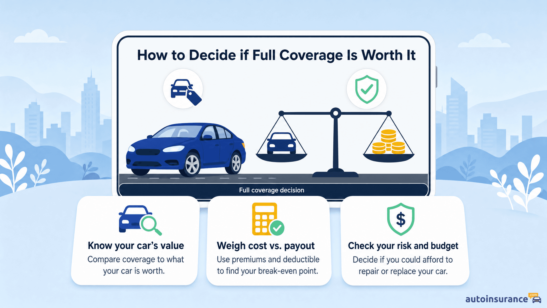 An infographic showing a car balanced against coins on a scale to weigh full insurance coverage.