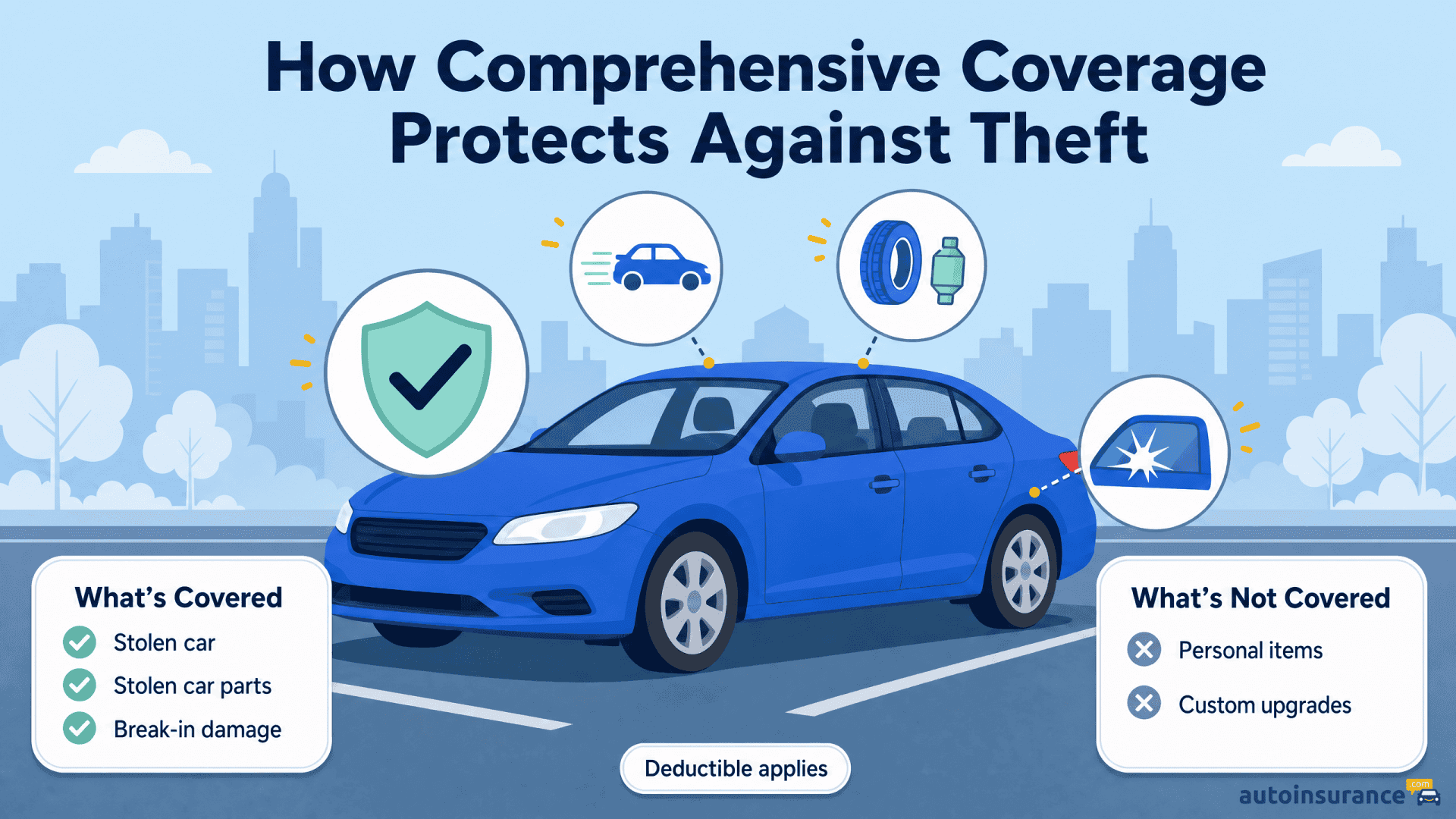 An infographic showing what comprehensive car insurance covers regarding theft and break-ins.