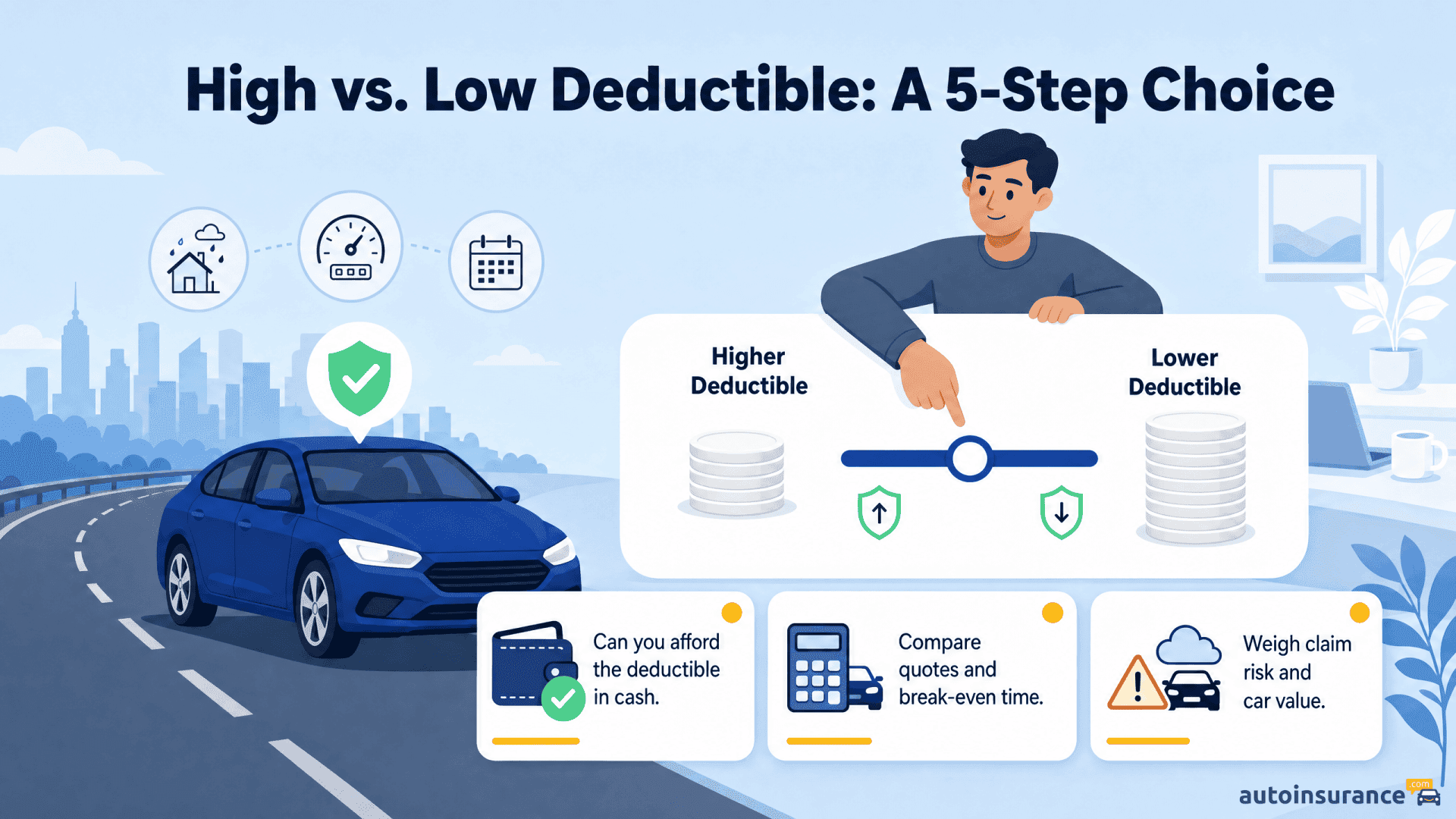 Illustration showing a person deciding between a high or low insurance deductible for their car.