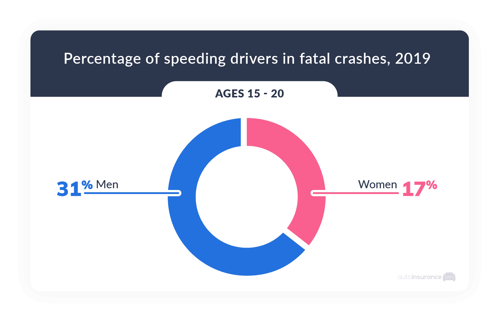 Percentage of speeding drivers in fatal crashes, 2019-Pie Chart