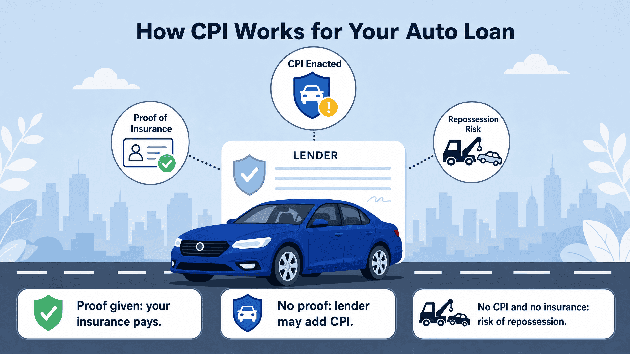 Infographic showing auto loan scenarios for proof of insurance and collateral protection insurance.