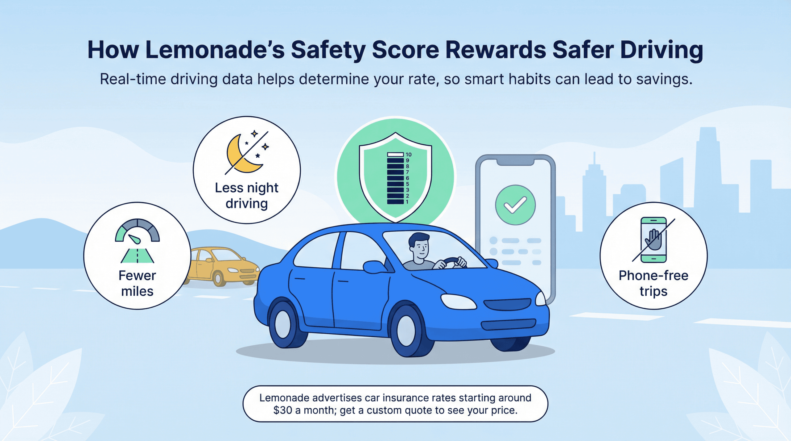 Infographic showing Lemonade's Safety Score variables: safer habits like less night driving and phone-free trips lead to savings.