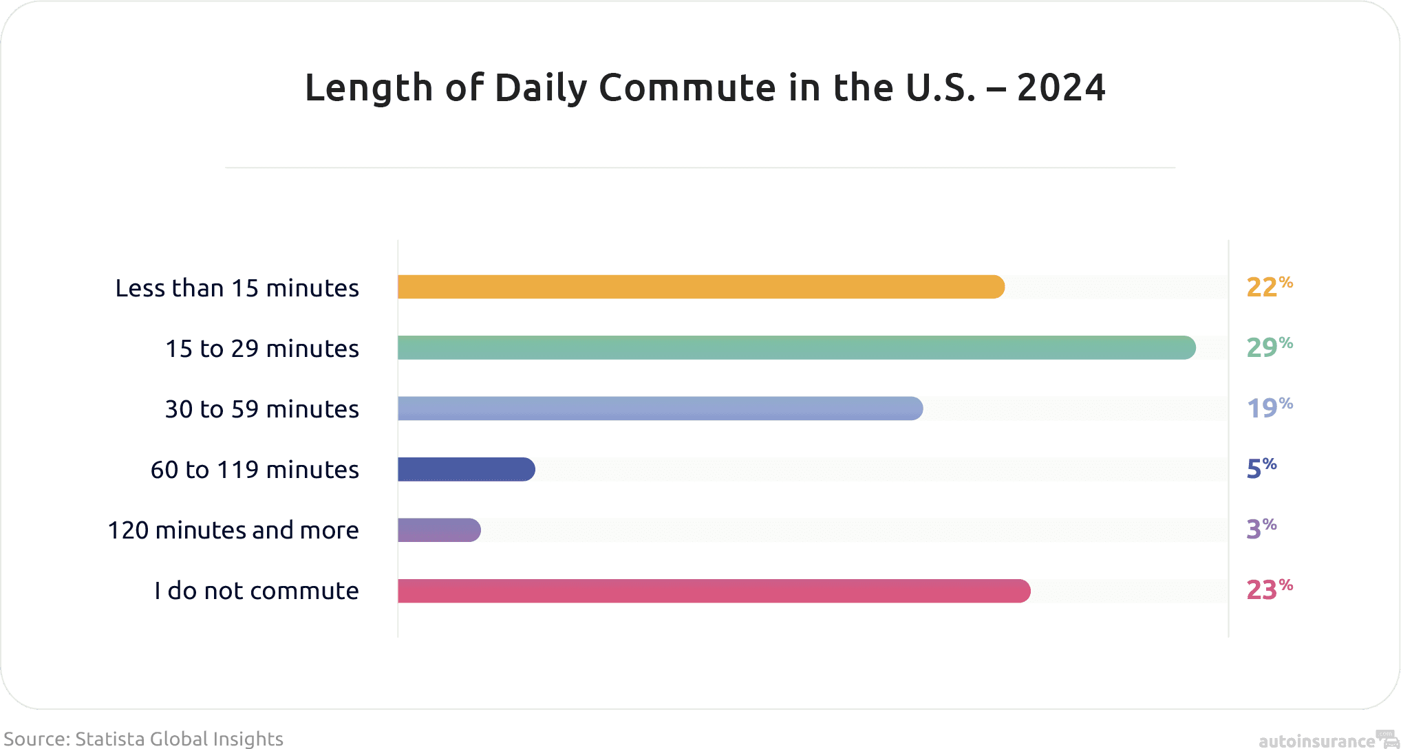 Length of Daily Commute in the US – 2024