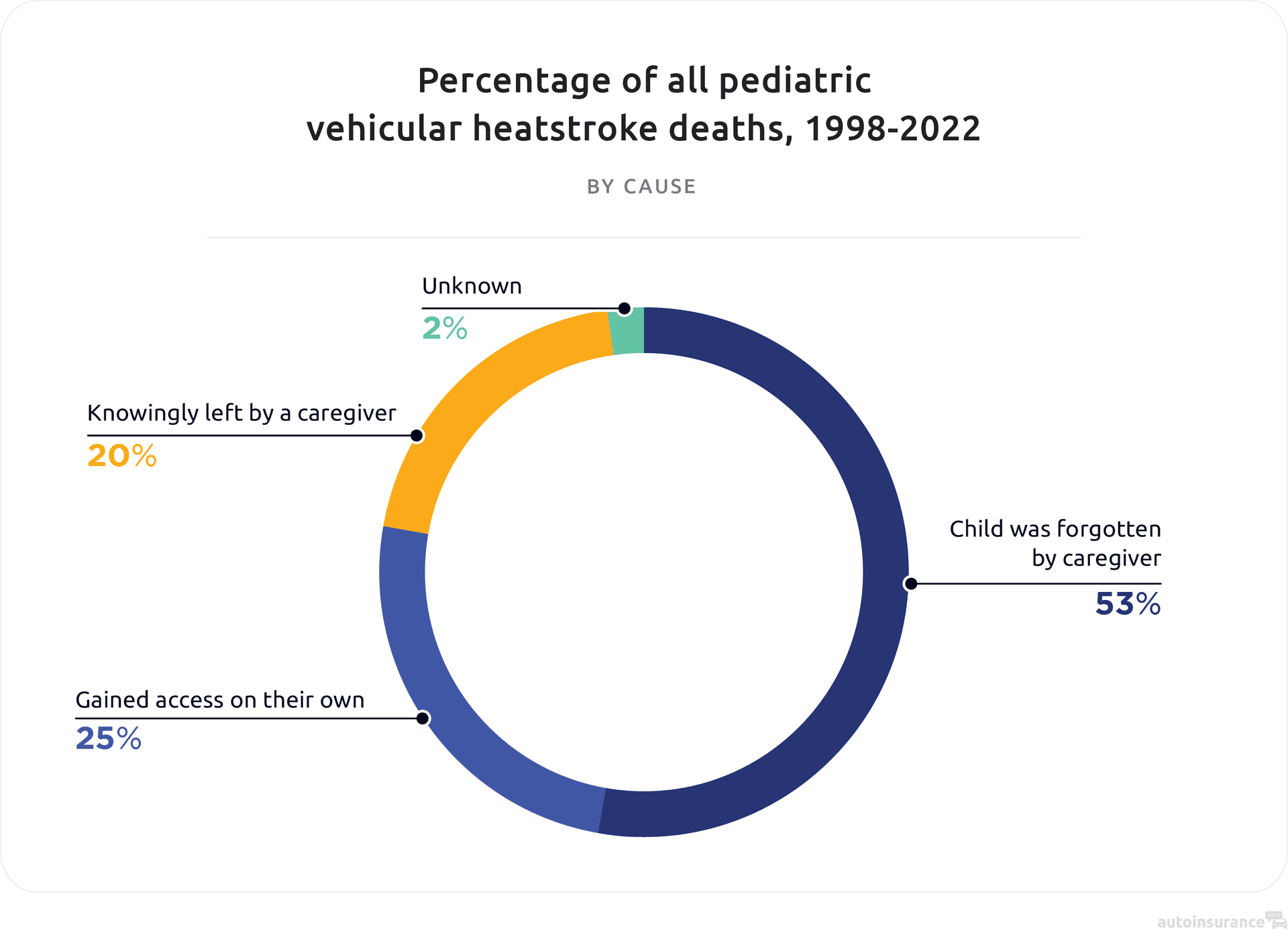 Percentage of all pediatric vehicular heatstroke deaths 1998 to 2022