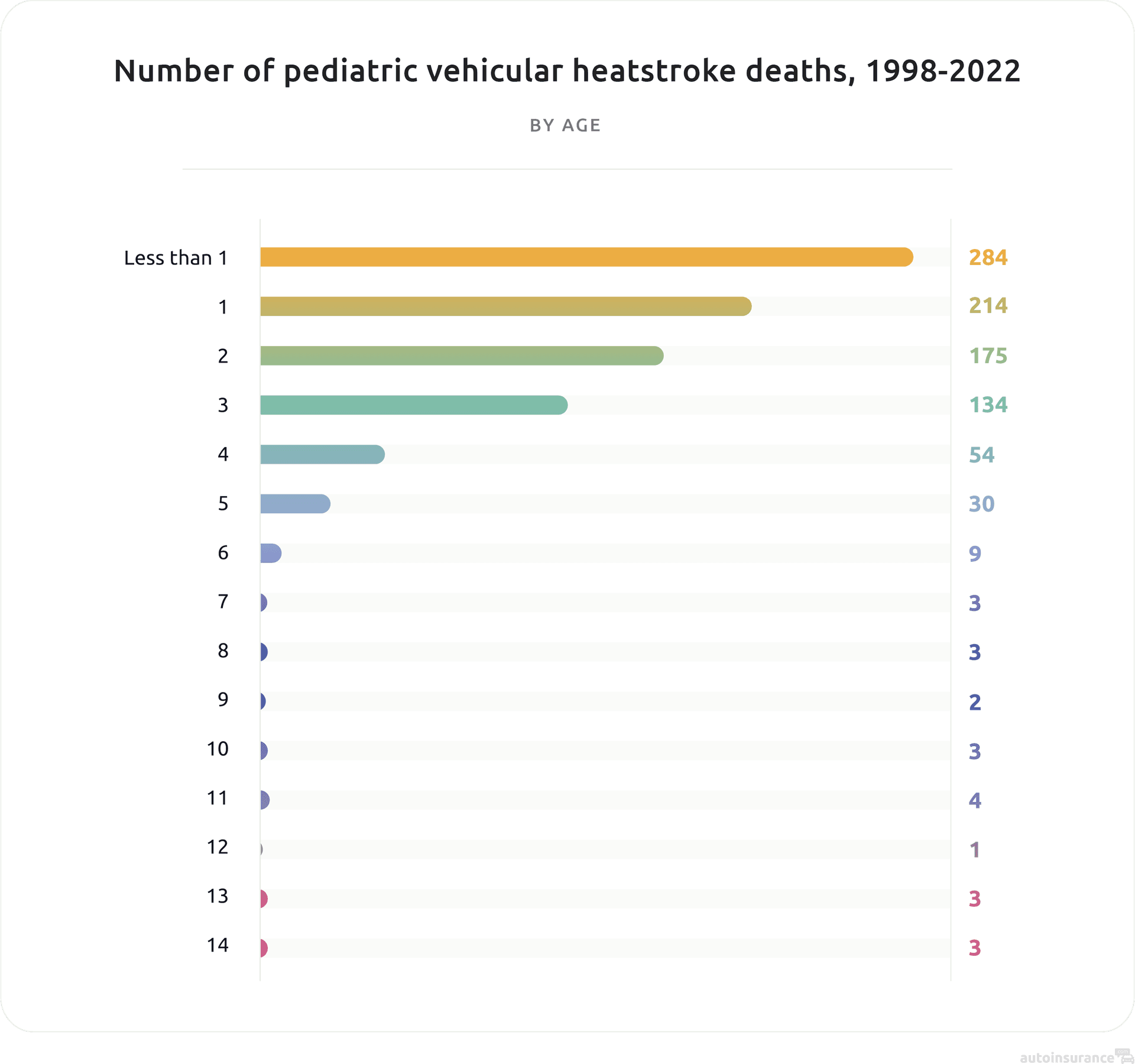 Number of pediatric vehicular heatstroke deaths 1998 to 2022 by age