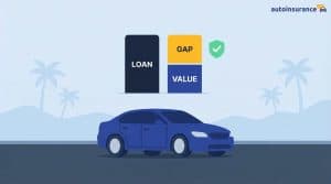 graphic of a car with the words "loan," "gap," and "value" above it