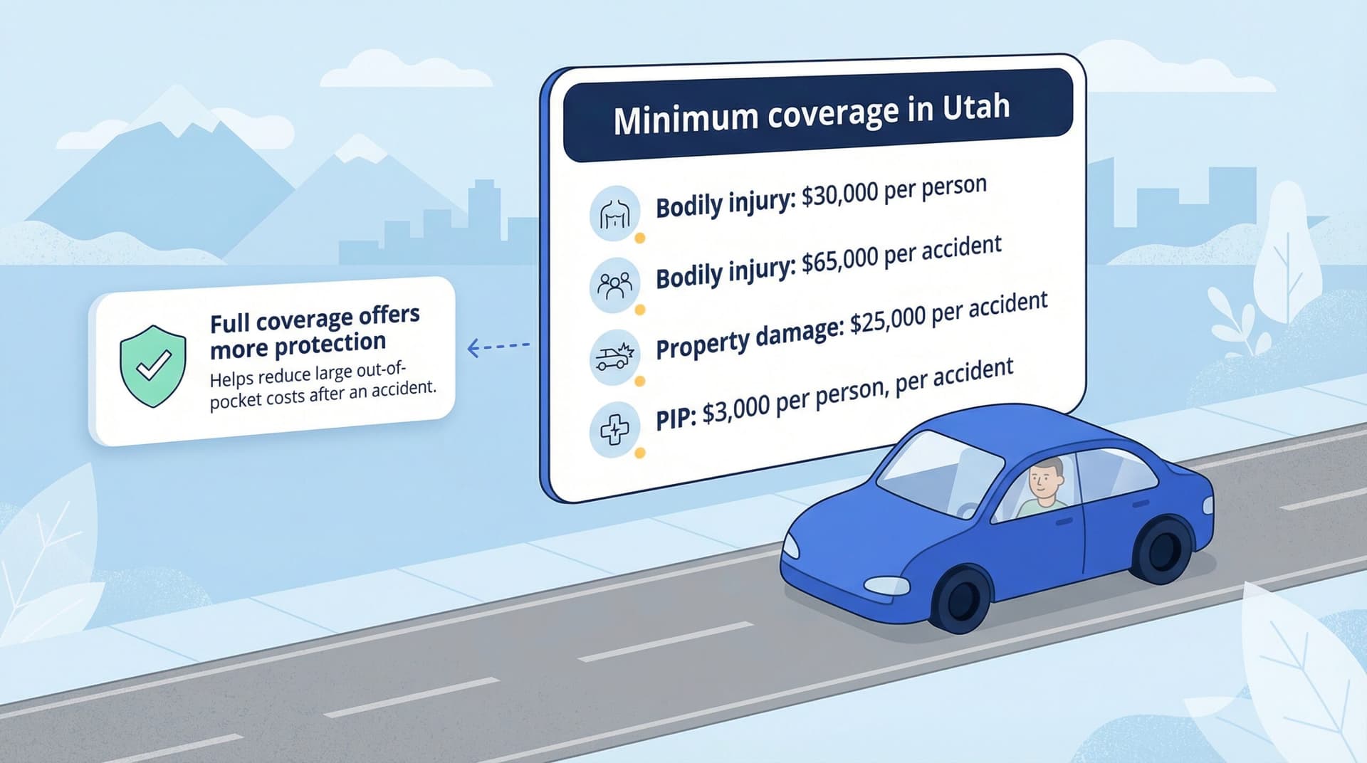 Illustration shows minimum car insurance limits in Utah and a recommendation for full coverage.