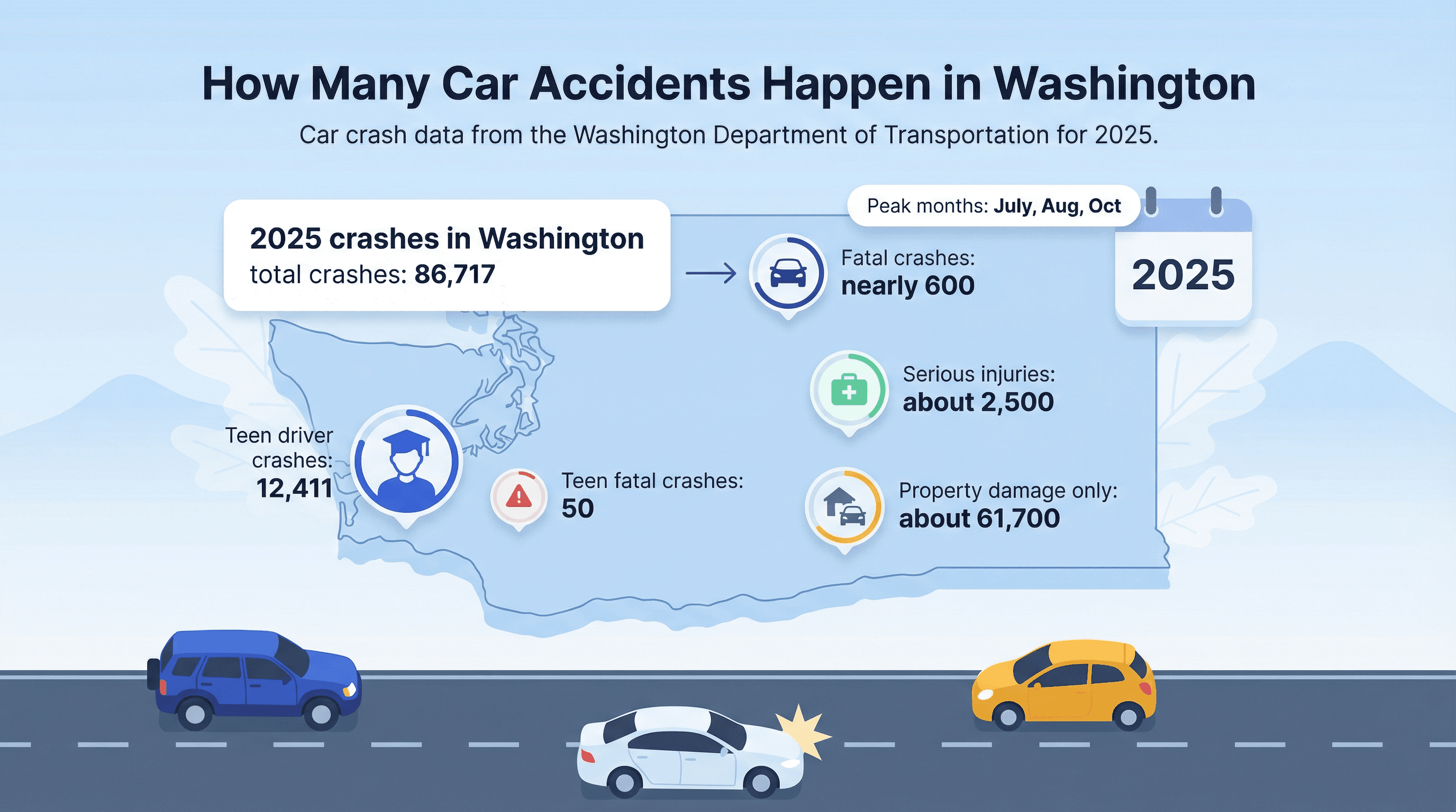 Infographic showing 2025 Washington car accident data: 86,717 total crashes, nearly 600 fatal.