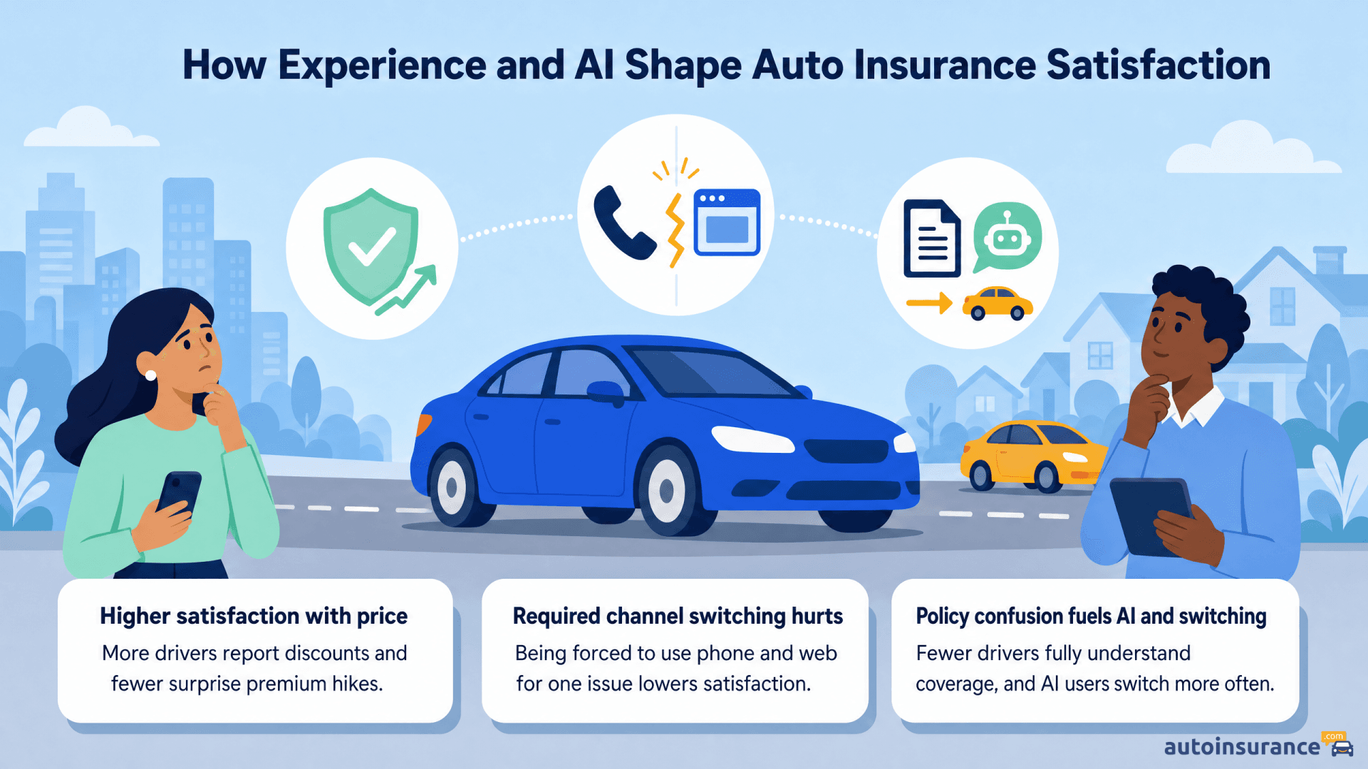 Infographic showing factors influencing auto insurance satisfaction like pricing and AI use.