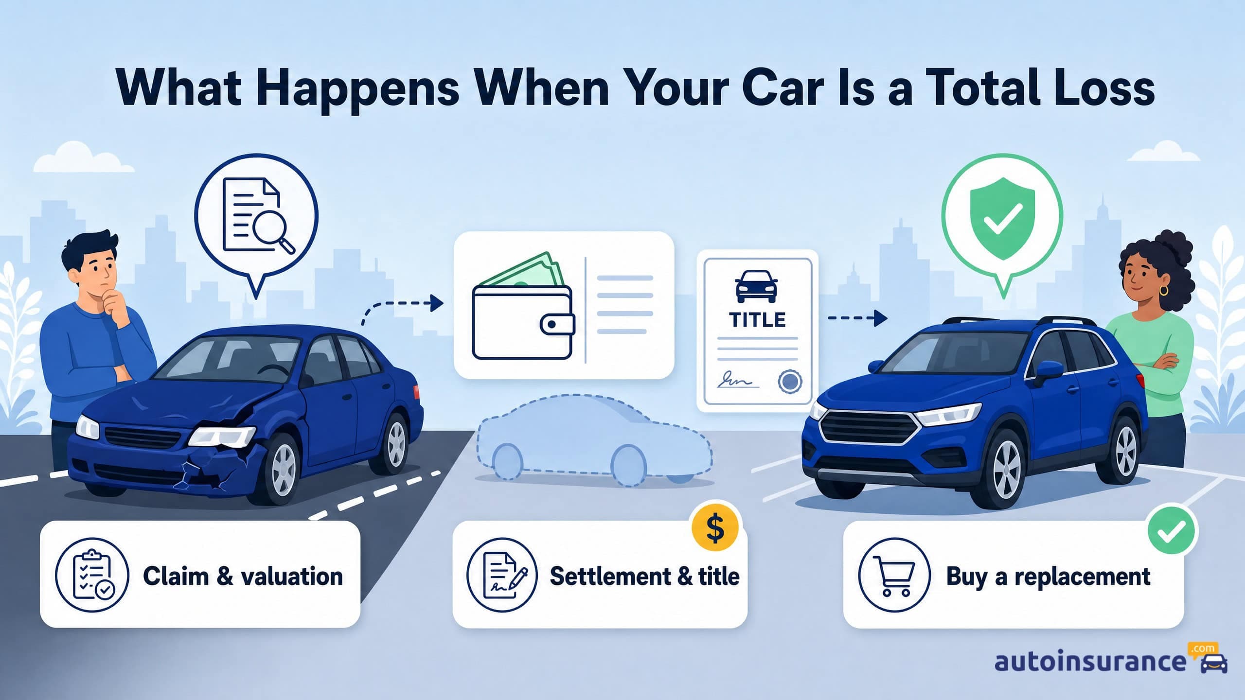 An infographic showing the steps of a totaled car claim from initial evaluation to replacement.