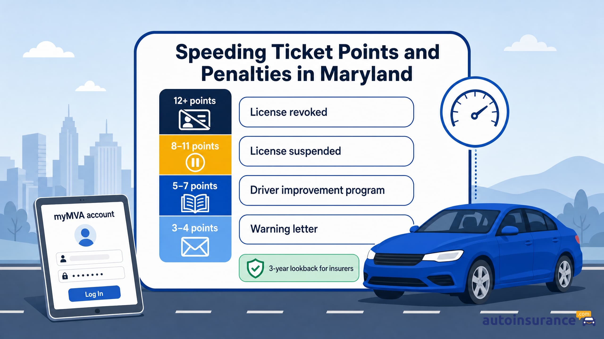 An infographic showing Maryland speeding point penalties ranging from warning letters to revocation.
