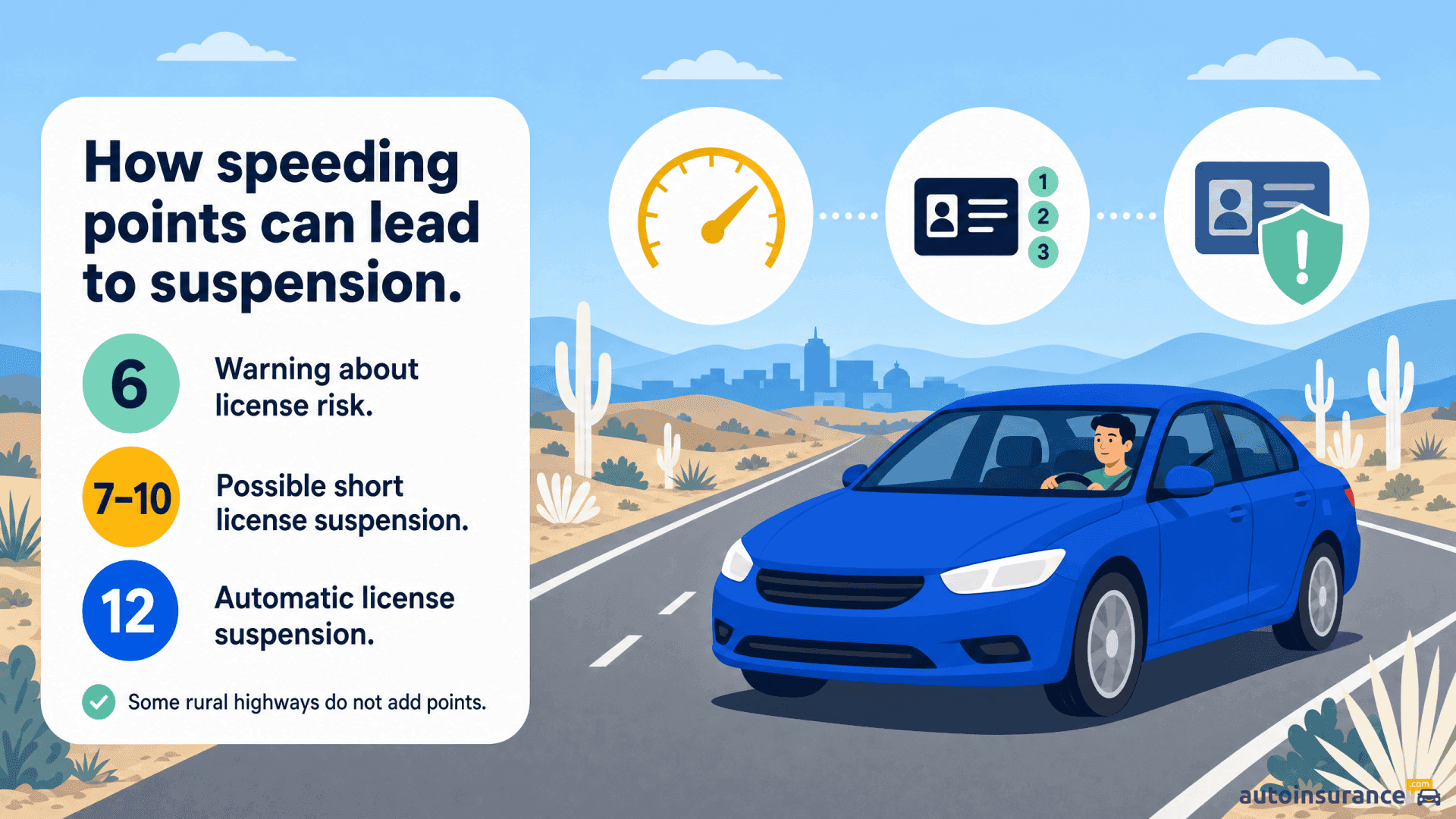 An infographic showing how accumulating speeding points leads to driver license suspension.