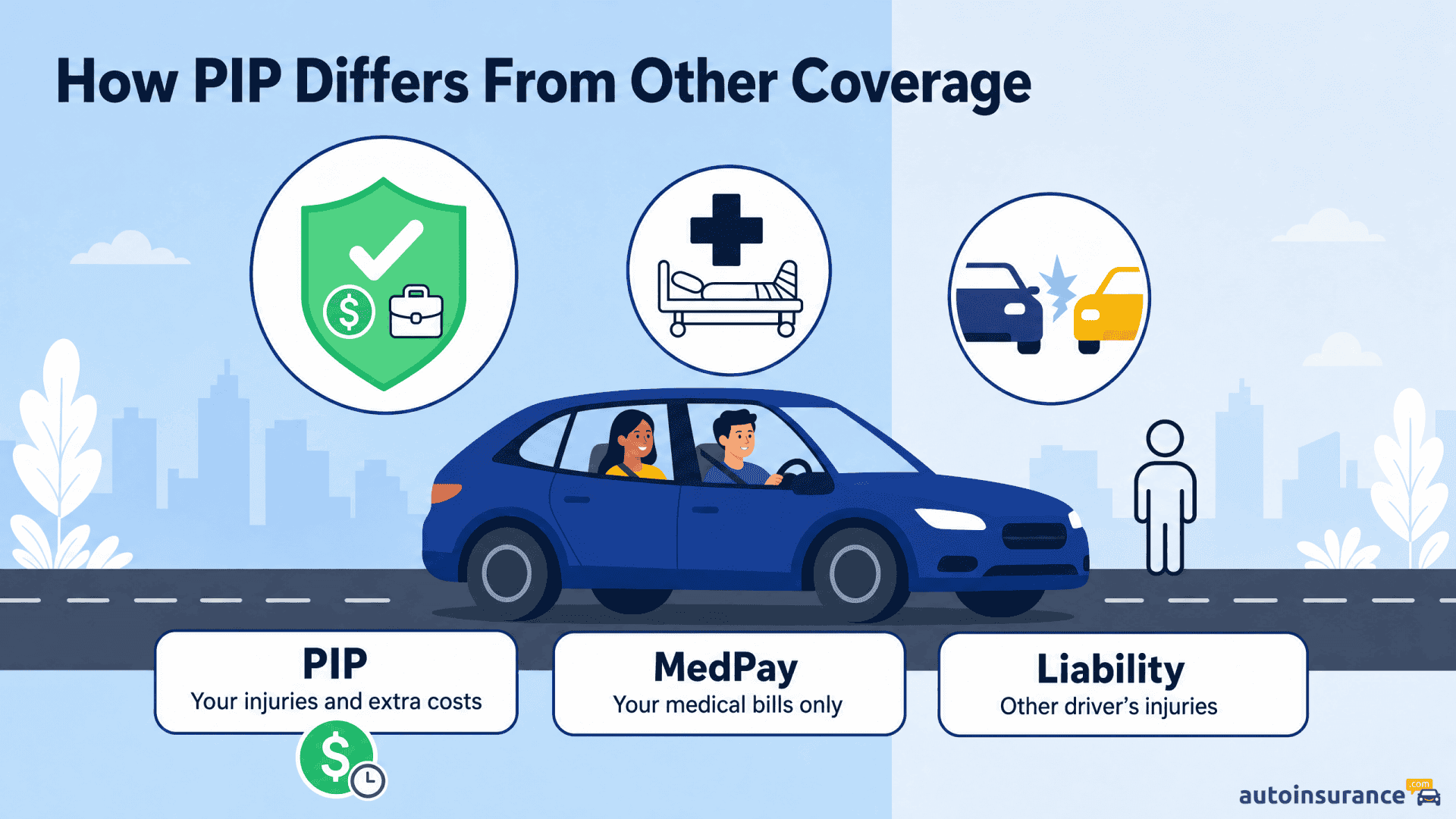 Infographic comparing PIP, MedPay, and Liability coverage for car insurance.