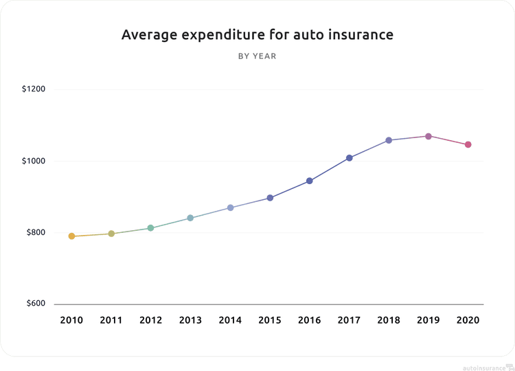 Motor Insurance Graph Auto Insurance Statistics and Facts | AutoInsurance.com