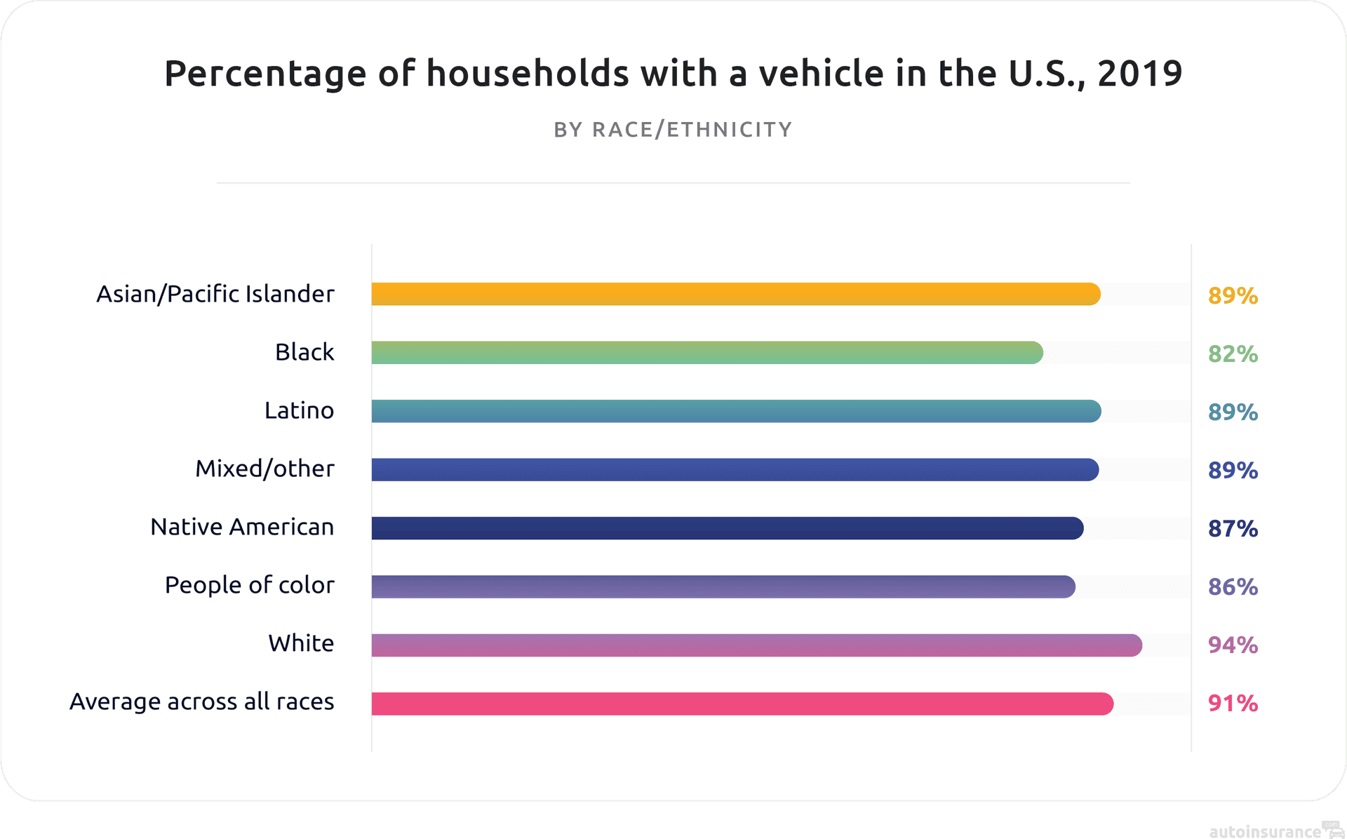 Percentage of households with a vehicle in the United States as of 2019