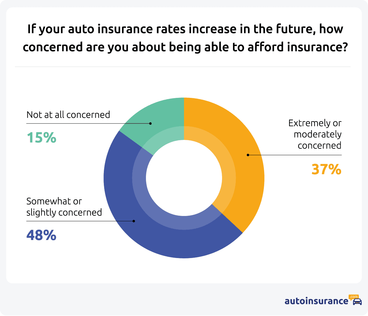 Graphic showing percentage of people concerned about affording car insurance