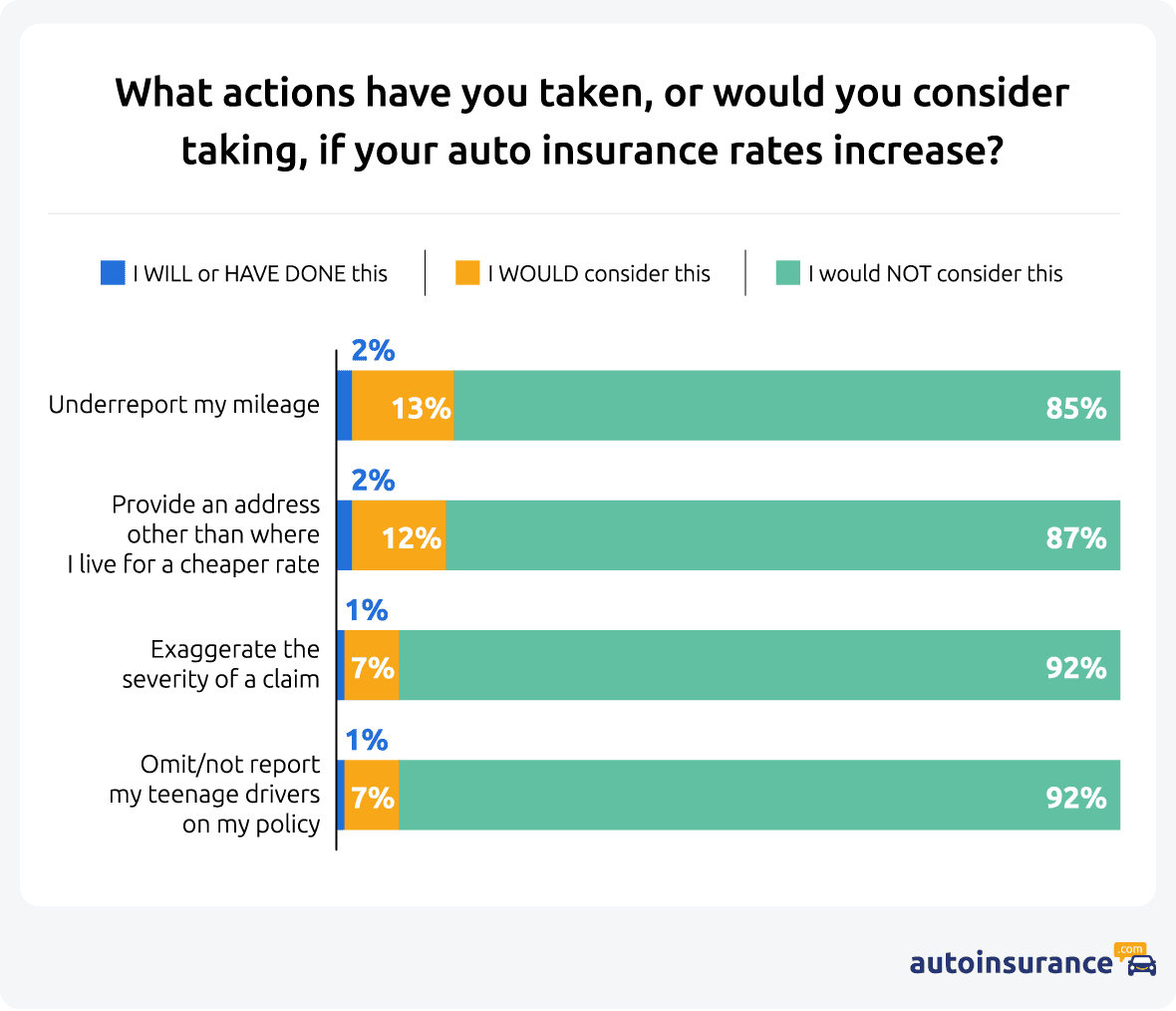 graphic showing actions people have taken or would consider to lower auto insurance premiums